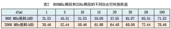 WCDMA(ni)wϵy(tng)O(sh)Ӌc_W(wng)j(lu)g(sh)