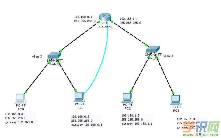 Ό(sh)F(xin)ͬһ·ͬvlan֮gͨ