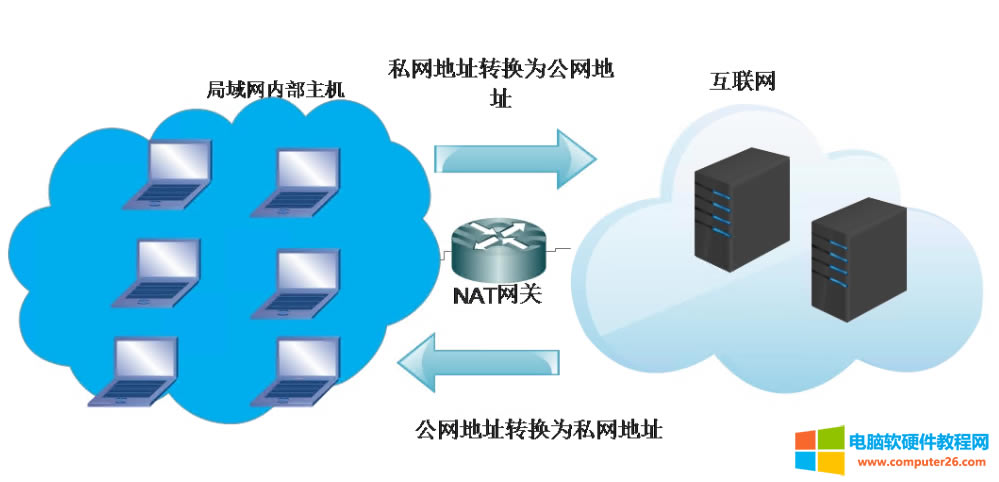 �ж���(g��)·�����r(sh��)������(g��)·������(li��n)�ĕr(sh��)�����NAT�D(zhu��n)�Q����(hu��)��(d��o)�¾W(w��ng)�j(lu��)�c����