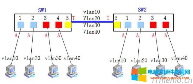 һ˿ڿԌڶvlan һ˿ͨ^vlan
