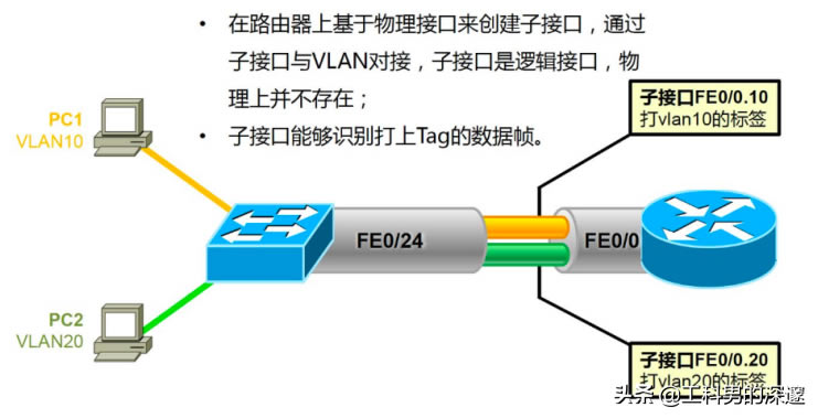 ʹ·ӽӿڌ(sh)F(xin)VLANgL(wn)