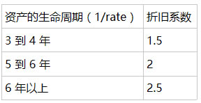 Excel AMORDEGRC ����ʹ�Ì����̳�