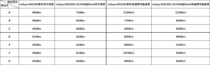WiFi6 Linksys MX5300MWO - վ