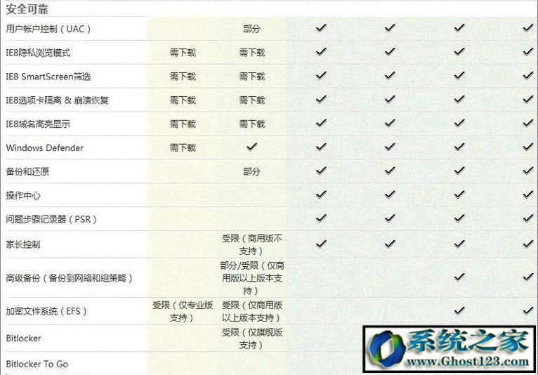 Win7 ultimate是什么版本?ultimate是什么意思功能區(qū)別介紹!