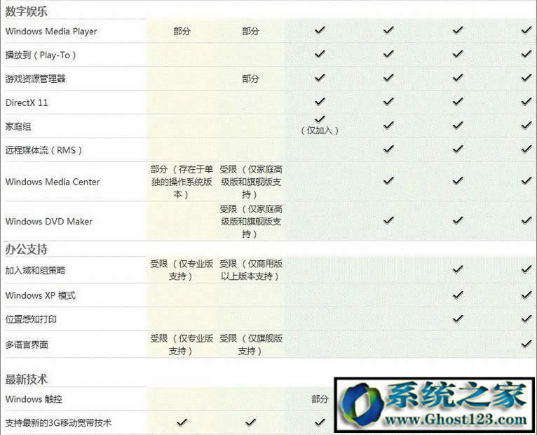 Win7 ultimate是什么版本?ultimate是什么意思功能區(qū)別介紹!