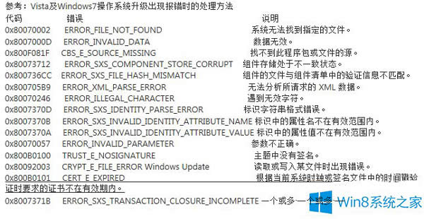 Win8.1ϵy΢ܛ~̖ea0x800b0101ôQ