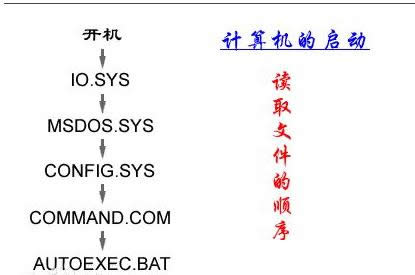 Win7ϵy(tng)CP(pn)Autoexec.batconfig.sysļԔ(x)B